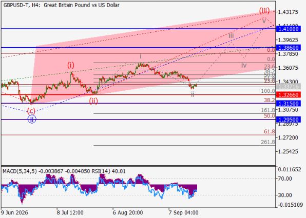 ������ GBP/USD, ������������� ��������� (H4)