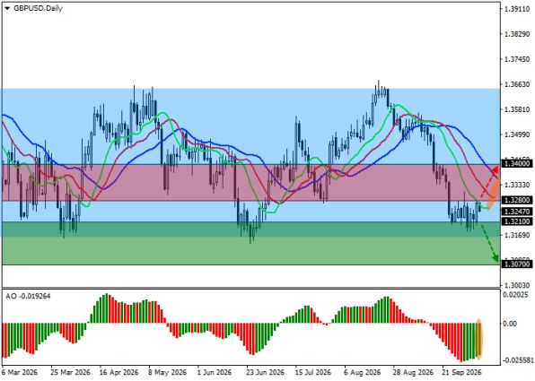 ������ GBPUSD, ������� ��������� (D1)