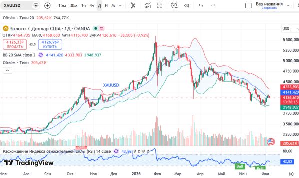 График XAUUSD, дневной таймфрейм (D1)