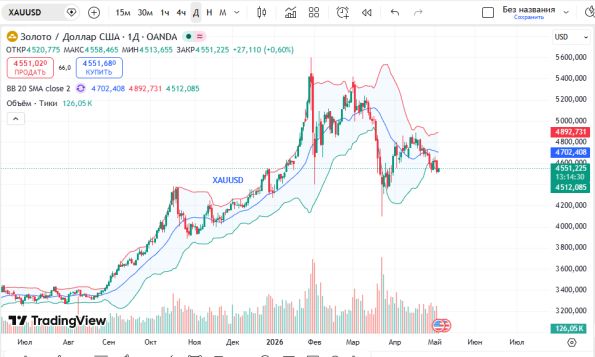 ������ ��: ������ ������ (XAUUSD)