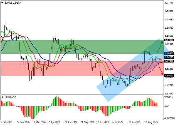 ������ EURUSD, ������� ��������� (D1)