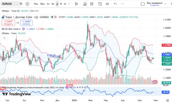 ������ EURUSD, ������� ��������� (D1)