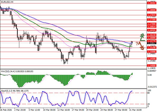 ������ EURUSD: ������ ��������� 1.1529/1.1500, ������������� 1.1577/1.1600/1.1655