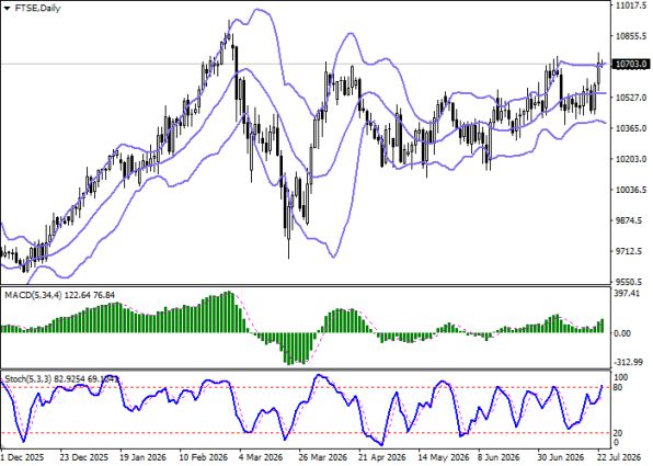 График FTSE 100, дневной таймфрейм (D1)