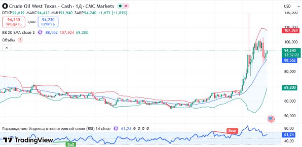 Осбые ру: ГРАФИК USCrude: сопротивление 92.99–92.17, цели 88.47, 83.97