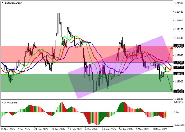 График EUR/USD, дневной таймфрейм (D1)