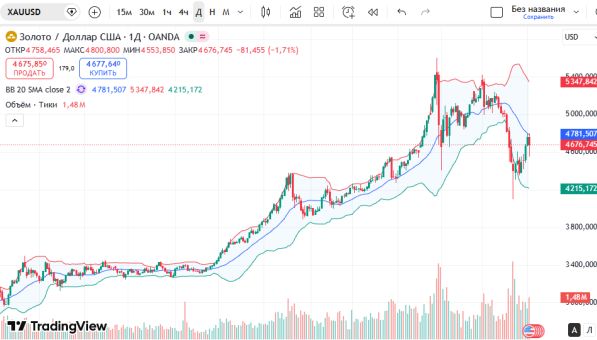 ������ XAUUSD: ������� ���������