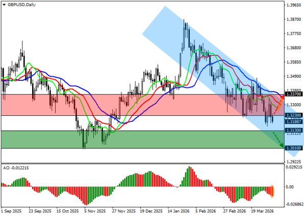 ������ GBP/USD: ������� ���������