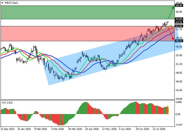 ������ Bank of America BAC, ������� ��������� (D1)