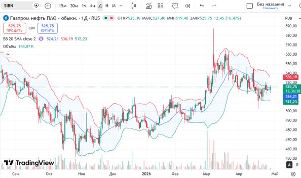 ������ ��: 📈 ������ ����� ������� ����� (SIBN)