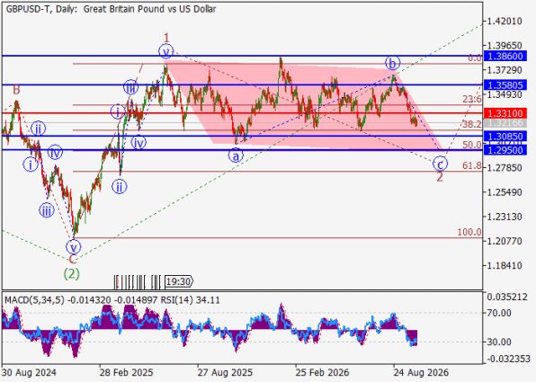 ������ GBPUSD, ������� ��������� (D1)