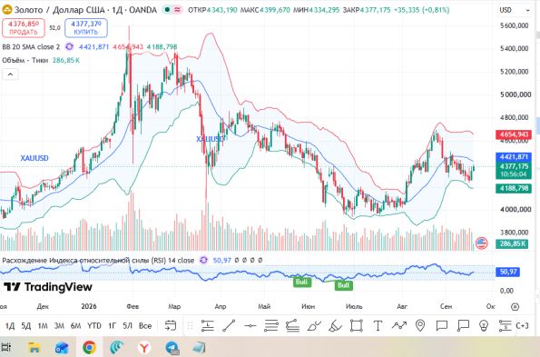 ������ XAUUSD, ������� ��������� (D1)