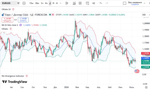 ������ EURUSD, ������� ��������� (D1)
