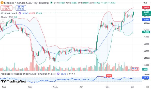 ������ BTCUSD, ������� ��������� (D1)