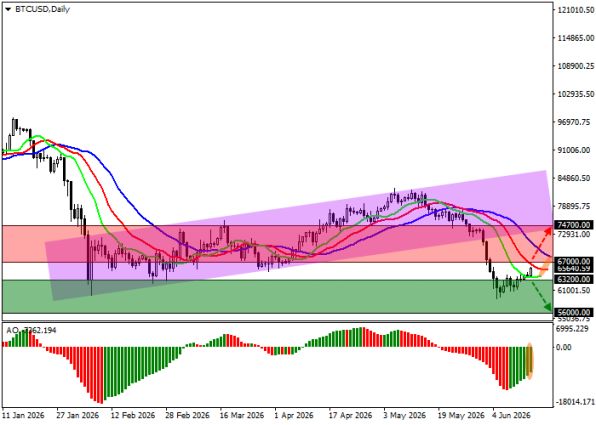 График BTCUSD, дневной таймфрейм (D1)
