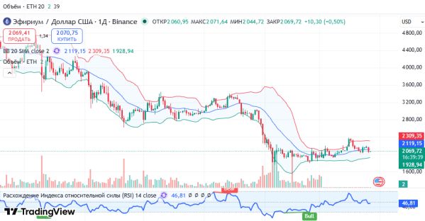 ������ ��: ������ ETHUSD
