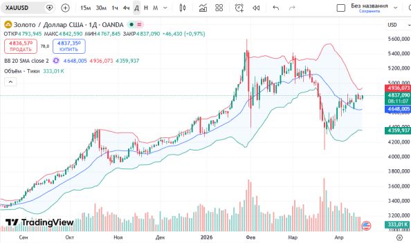 ������ XAUUSD d1