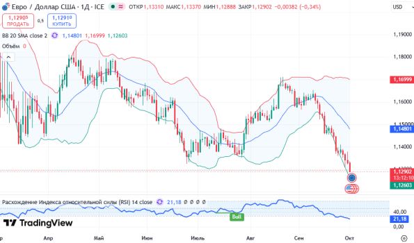 ������ EURUSD, ������� ��������� (D1)