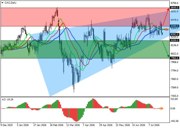 ������ CAC 40, ������� ��������� (D1)