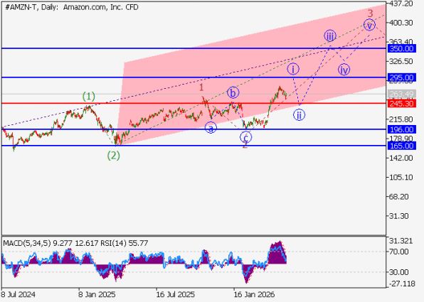 График акций Amazon (AMZN), дневной таймфрейм
