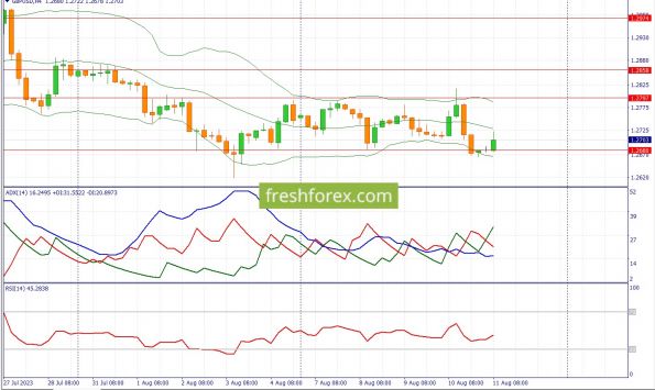 GBPUSD график фунта к доллару