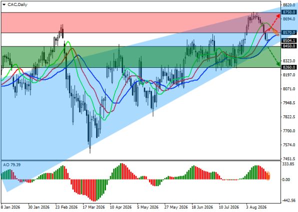 ������ CAC 40, ������� ��������� (D1)