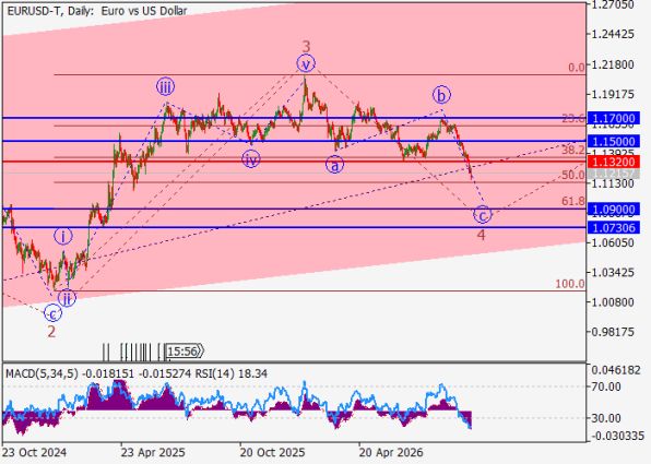������ EURUSD, ������� ��������� (D1)