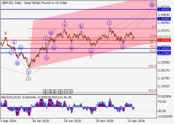 График GBPUSD, дневной таймфрейм (D1)