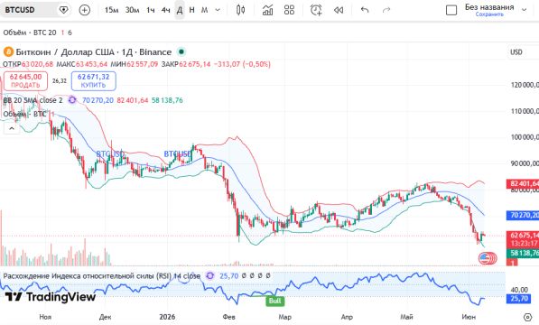 График BTCUSD, дневной таймфрейм (D1)
