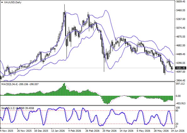 График XAU/USD (золото), дневной таймфрейм (D1)