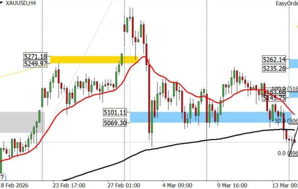 График XAUUSD с уровнями поддержки и сопротивления