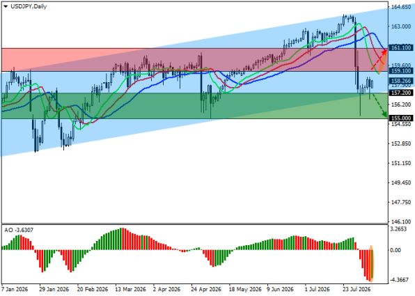 ������ USD/JPY, ������� ��������� (D1)