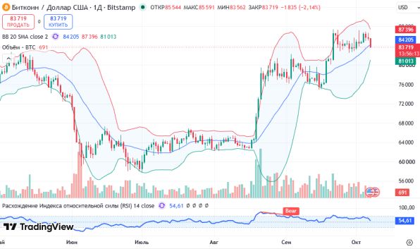 ������ BTCUSD, ������� ��������� (D1)