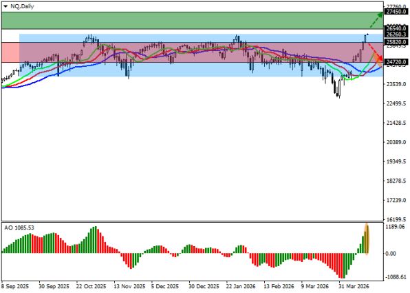 Особые Ру: Технический анализ NQ 100