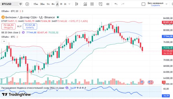 особые: График Биткоин (BTCUSD), дневной таймфрейм (D1) 28мая
