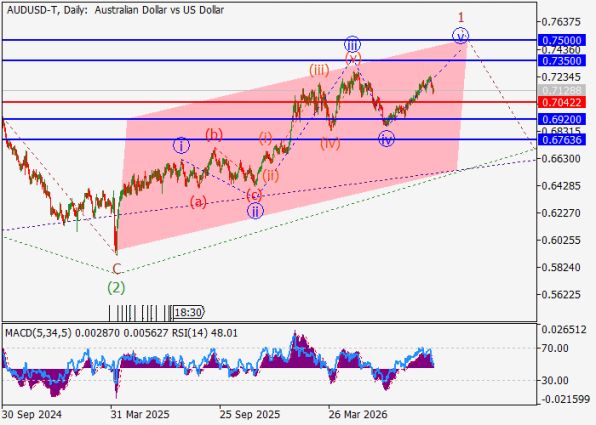������ AUD/USD, ������� ��������� (D1)