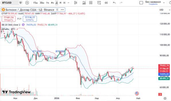 📈 ������ ������� (BTC/USD)