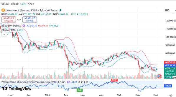 ������ BTCUSD, ������� ��������� (D1)