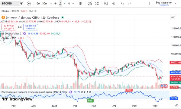 📈 График BTCUSD, дневной таймфрейм (D1)