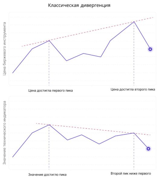 График дивергенции пример