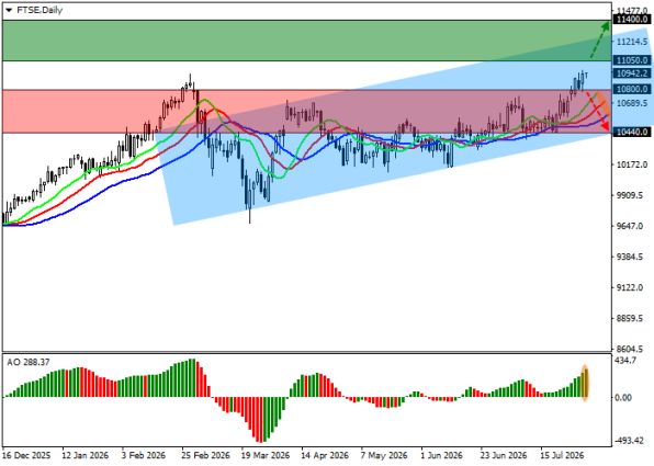 График FTSE 100, дневной таймфрейм (D1)