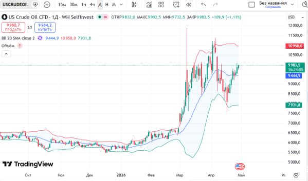 ������ ��: ������ ����� (US Crude)