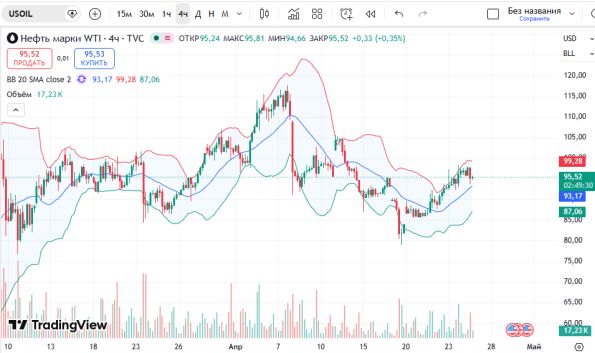 ��������: 📈 ������ ����� WTI Crude Oil �4