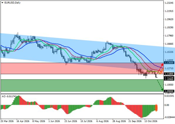 ������ EURUSD, ������� ��������� (D1)