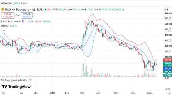График акций Роснефть, дневной таймфрейм (D1)