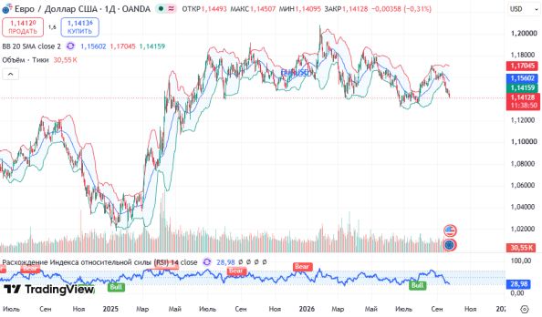 ������ EURUSD, ������� ��������� (D1)