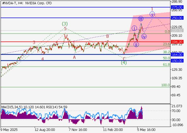������ ����� NVIDIA (NVDA), 4-������� ���������