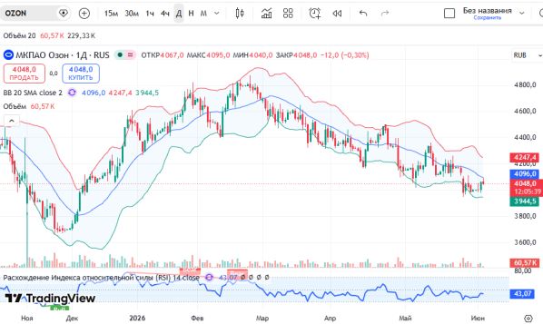 особые ру: График акций Ozon (OZON), дневной таймфрейм (D1) зиюня