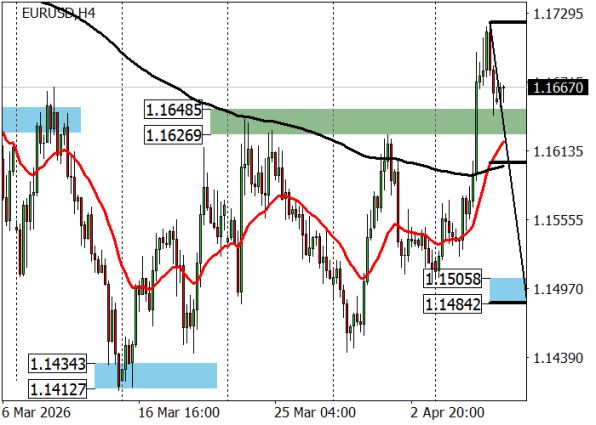 ������ EURUSD
