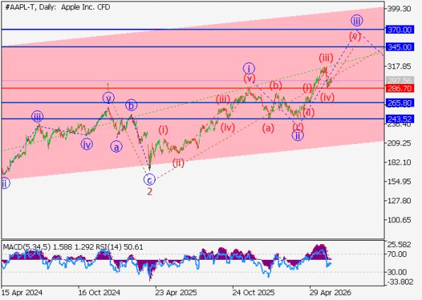 ������ AAPL (Apple), ������� ��������� (D1)